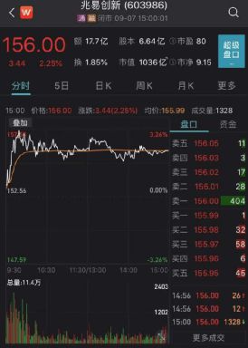 國產芯片龍頭迎機構熱捧，近400家機構密集調研集成電路設計領域